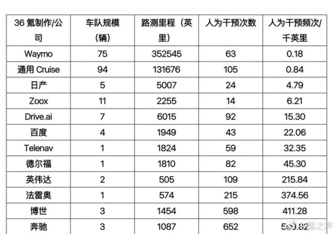 中国首份自动驾驶路测报告发布：8家企业54台车跑了15万公里