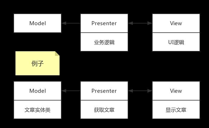 从0开始编写一个完整app 以WanAndroid为例