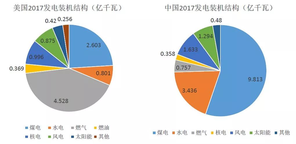 数据分析｜中美两国电力工业发展对比