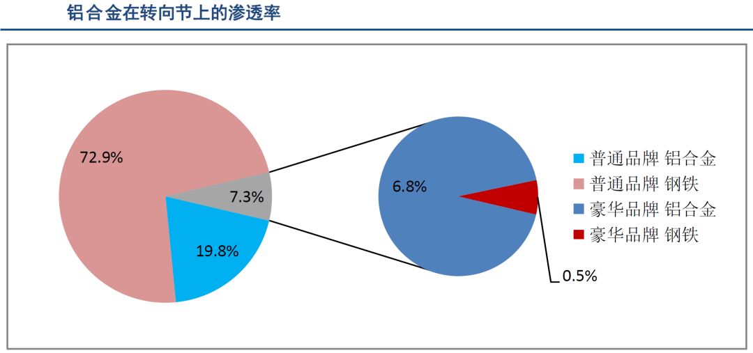 数据分析 | 轻量化带来汽车底盘铝合金应用大幅增长