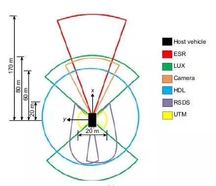 【科普】自动驾驶汽车的传感器该如何布置？