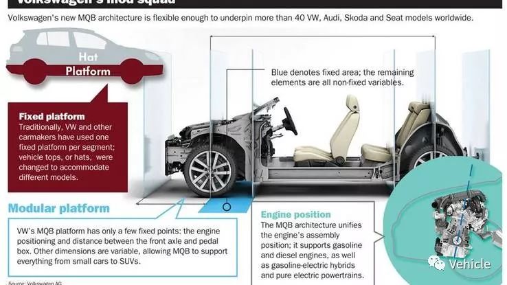 从大众模块化初探汽车架构模块化开发