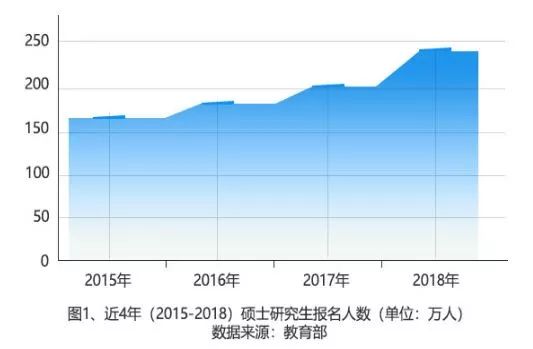 考研大数据：15-18年研究生报考数据分析报告