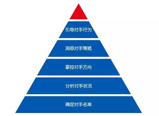 如何了解对手？竞争对手的数据分析方法