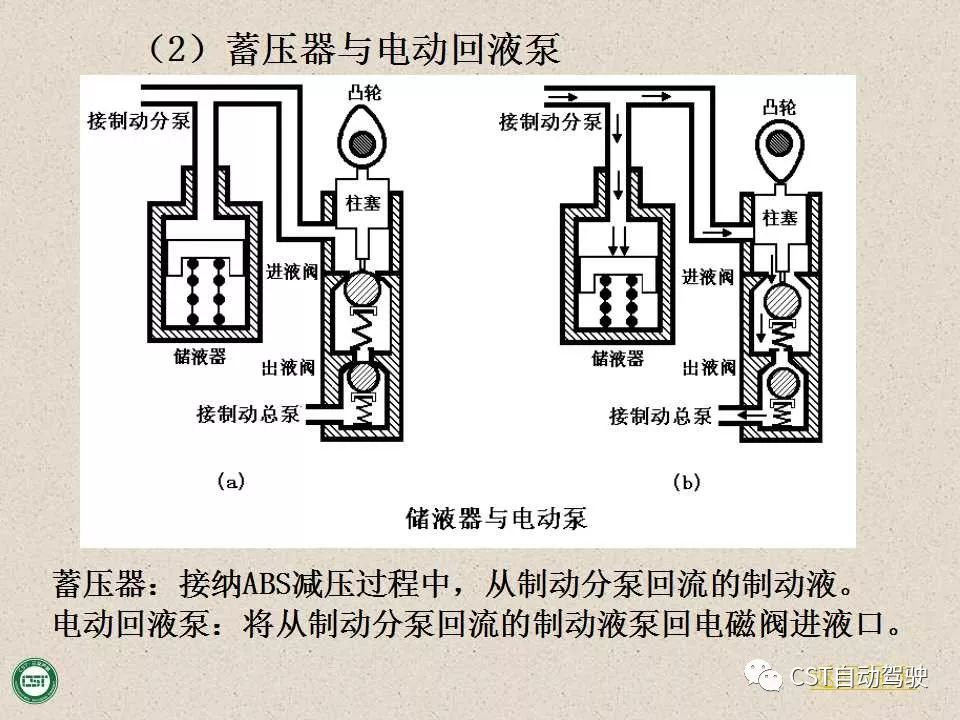 自动驾驶技术之——防抱死制动系统（ABS）与EBD系统（PPT）