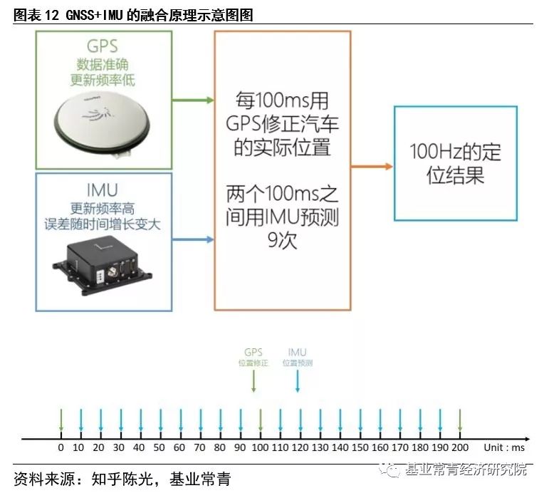 惯性导航——自动驾驶不可或缺的定位系统核心