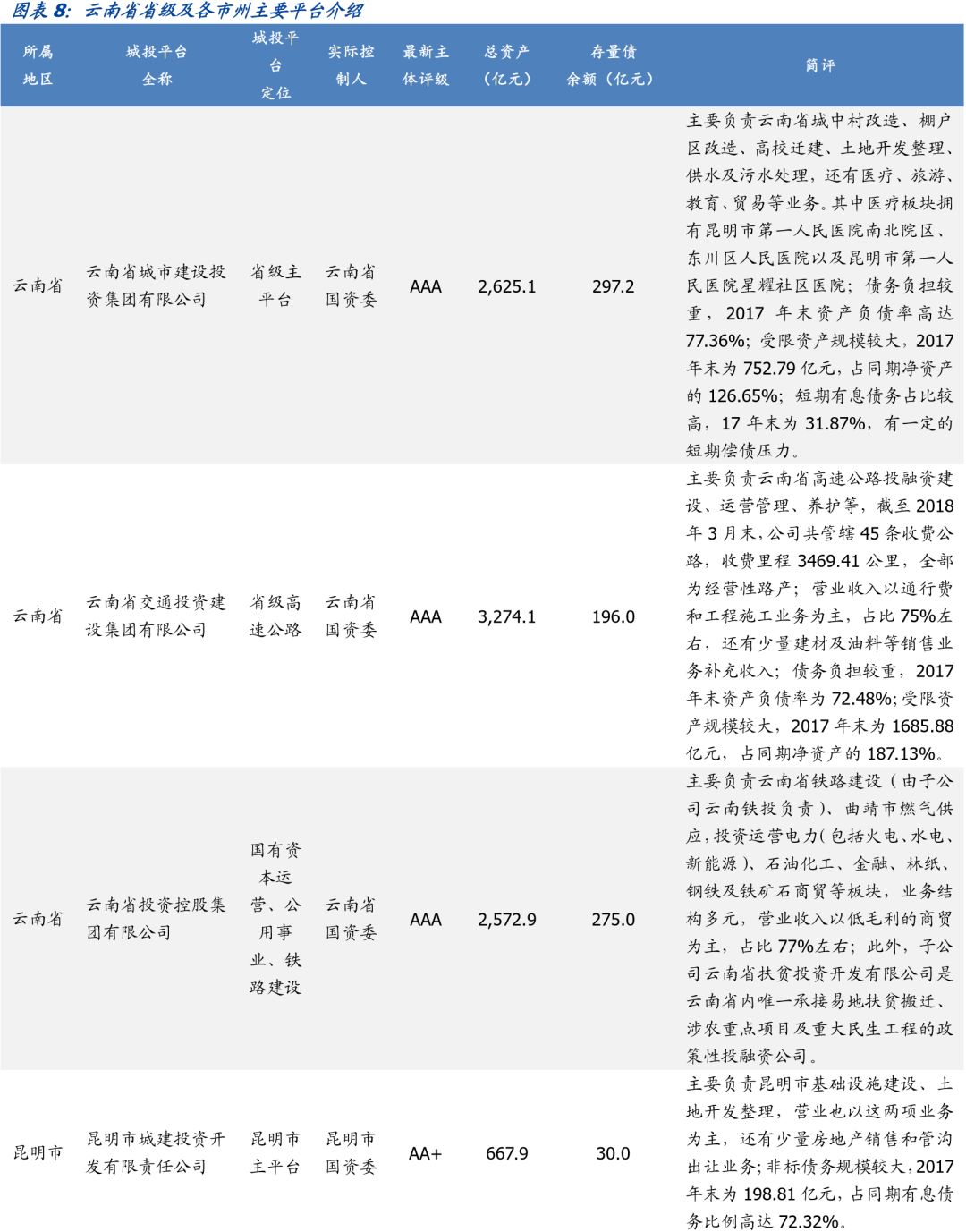 云南省34个城投平台详尽数据挖掘