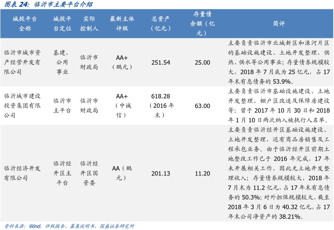 山东省111个城投平台详尽数据挖掘