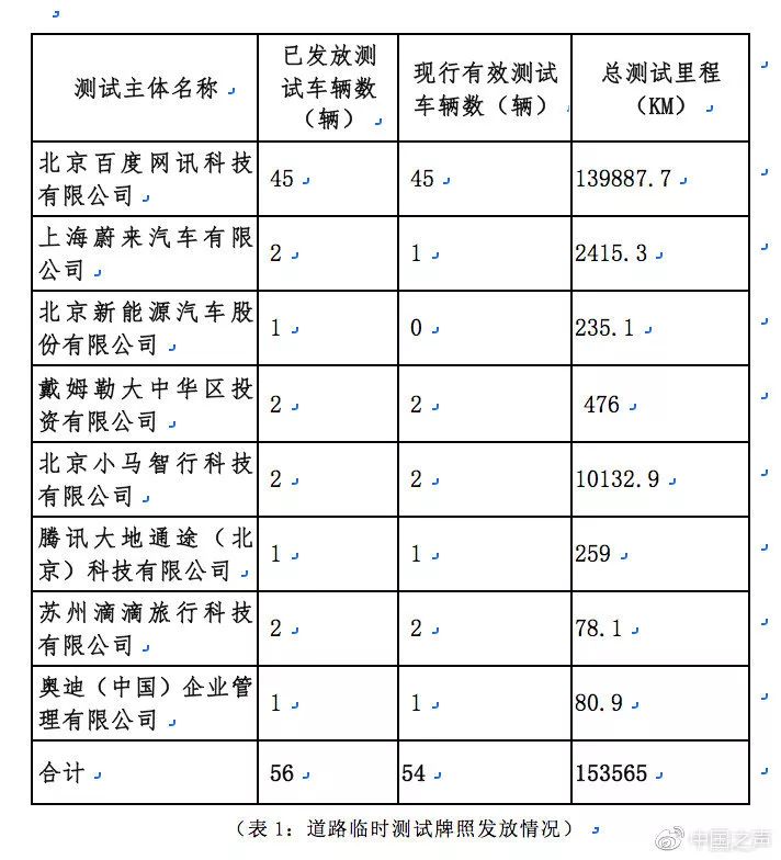 中国首份自动驾驶路测报告发布：8家企业54台车跑了15万公里