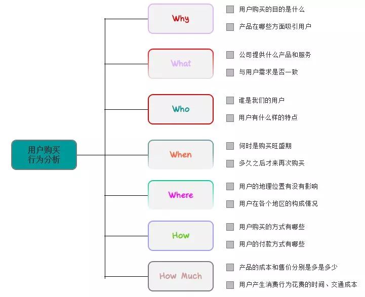 数据分析师常用的数据分析方法有哪些？