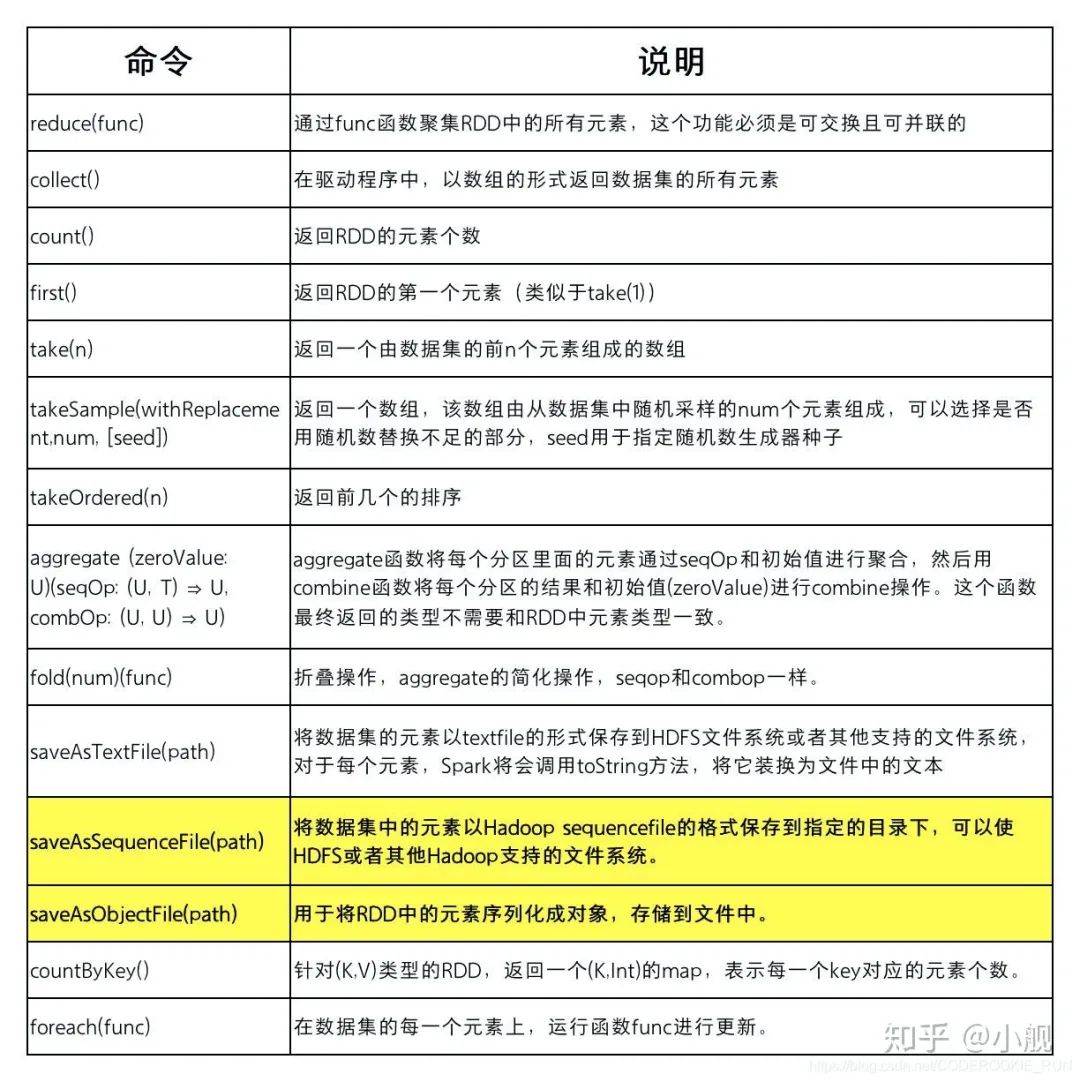 Spark原理与实战(四)-- Spark核心数据抽象RDD