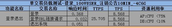 某系统单点登录性能测试诊断分析优化过程分享