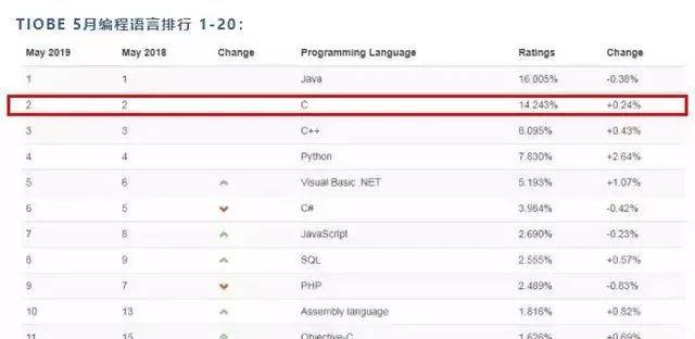 低调的C语言，获得了2019最佳编程语言