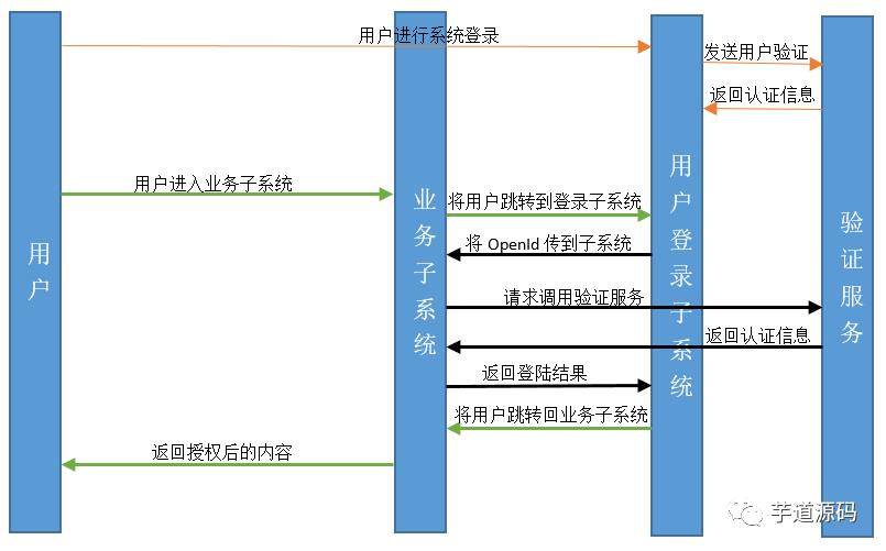 单点登录我是不放过的！