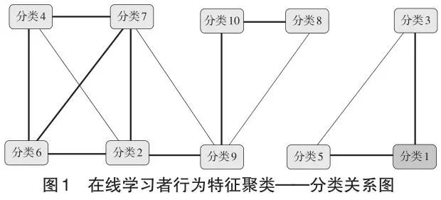 数据挖掘视角下网络学习者行为特征聚类分析