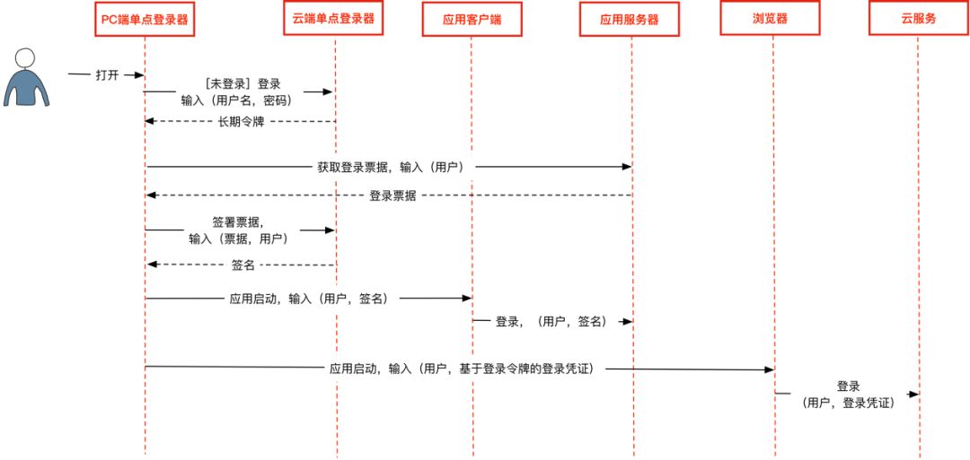 这样的单点登录才最有效果，很多大咖牛人都不知道！