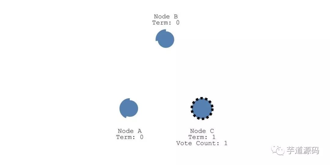 很短 | 图解 Raft 算法