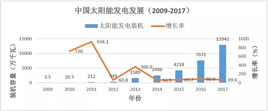 数据分析｜中美两国电力工业发展对比