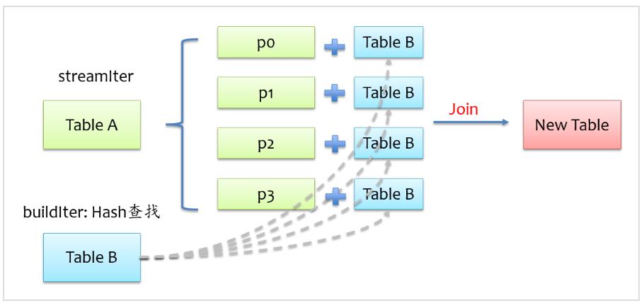 全面解读 Spark SQL 之 Join 原理与实现