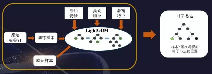 互联网金融领域数据挖掘赛事Top2方案分享