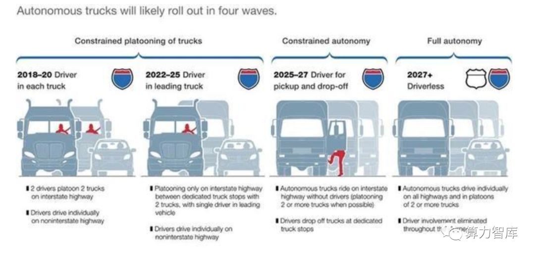 扎堆布局自动驾驶卡车，谁与争锋成王？