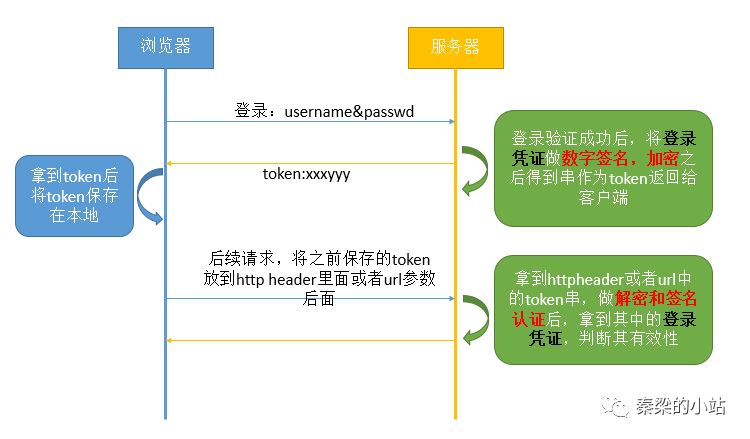 使用jwt完成sso单点登录