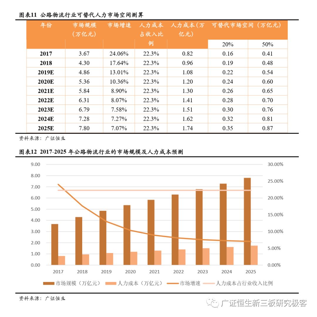 自动驾驶专题研究之市场空间预测 ——基于人力成本替代角度的分析