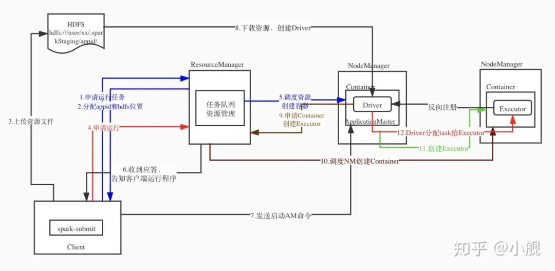 修正版｜Spark任务提交后都干了些什么？