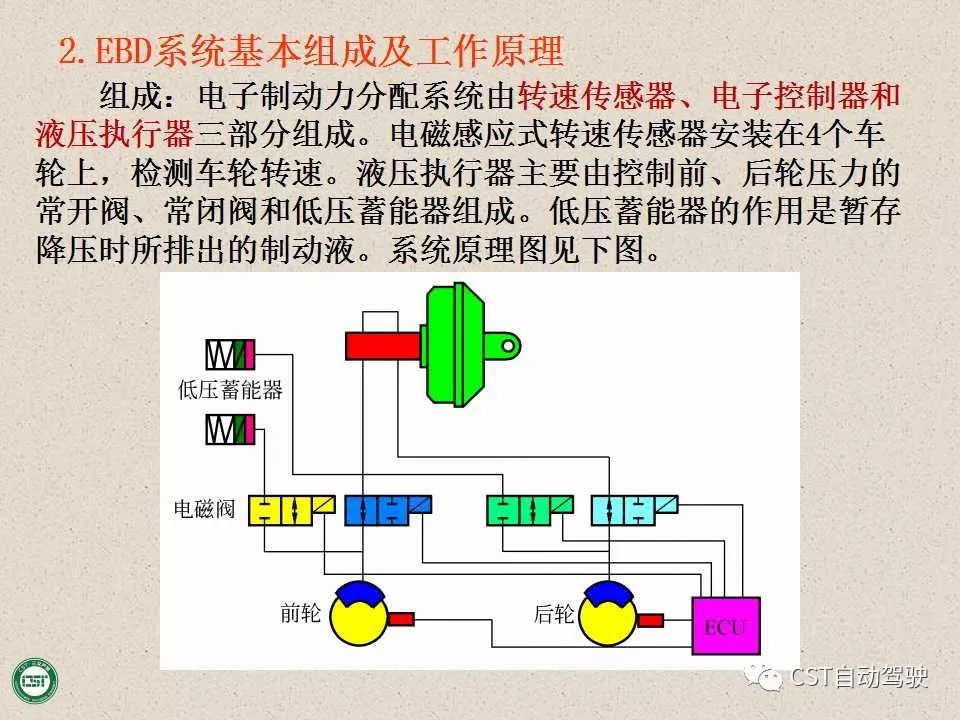 自动驾驶技术之——防抱死制动系统（ABS）与EBD系统（PPT）