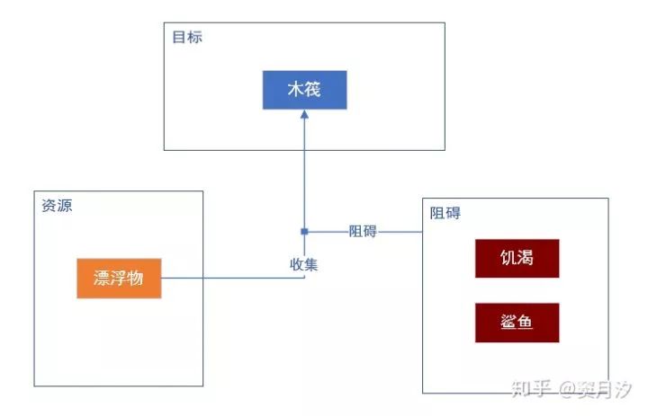 《Raft》是如何设计出来的——还原设计师的心路历程