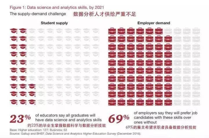 0基础入门数据分析，你就差这个圈