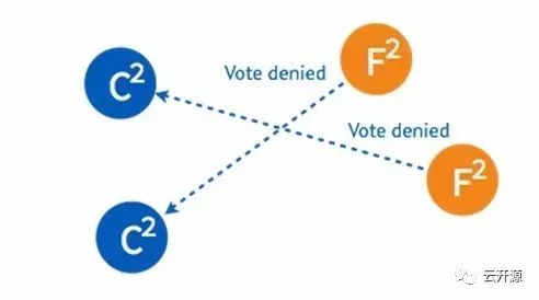 Raft 共识算法