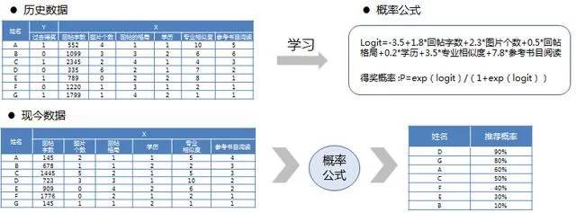 数据分析好帮手：数据挖掘思维！