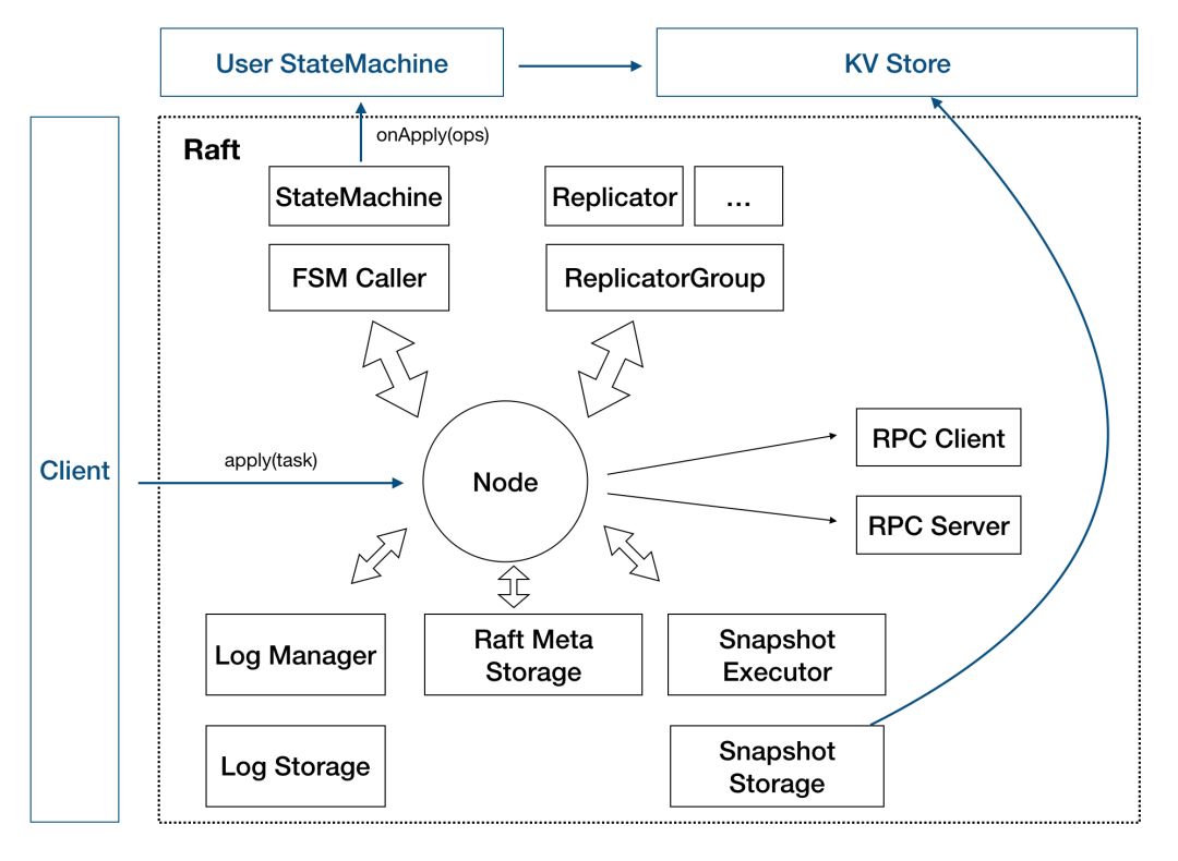 蚂蚁金服开源 SOFAJRaft：生产级 Java Raft 算法库