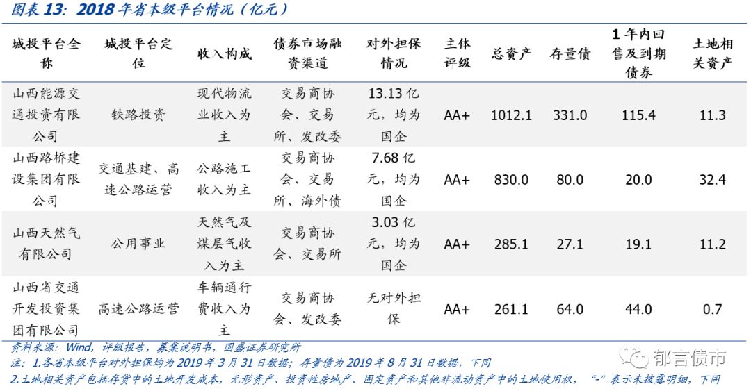 深度 | 山西省18个城投平台详尽数据挖掘——走遍中国之二十一