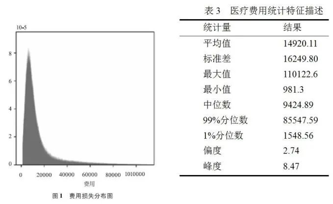 基于机器学习模型的糖尿病带病人群医疗险风险保费测算