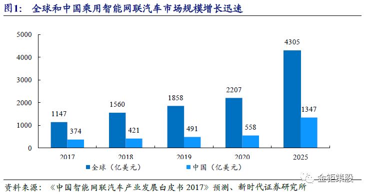 自动驾驶报告——"智能"与"网联"融合发展成行业大势