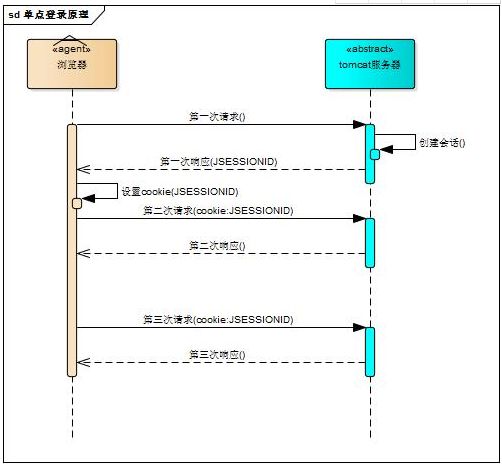 【杨振老师给大家分享一篇干货】单点登录原理与简单实现