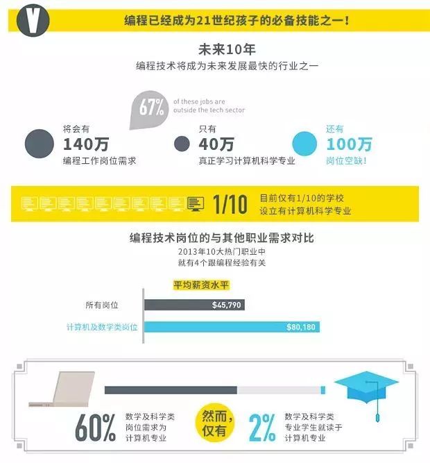 学会编程的孩子，未来有100万工作机会等着Ta！