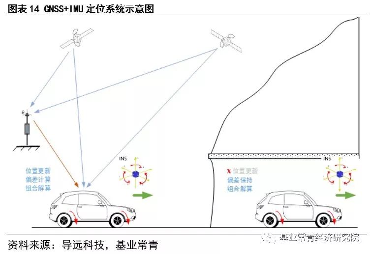 惯性导航——自动驾驶不可或缺的定位系统核心