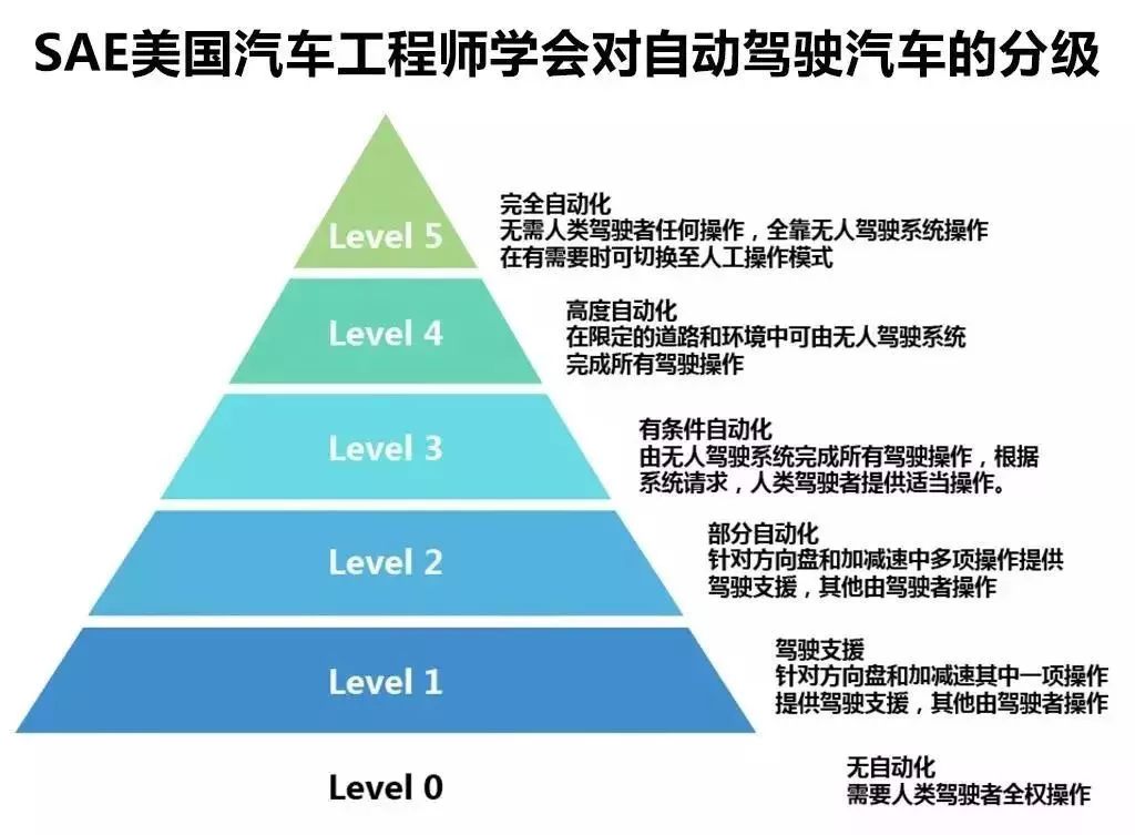 特斯拉2020年实现完全自动驾驶？马斯克真能吹