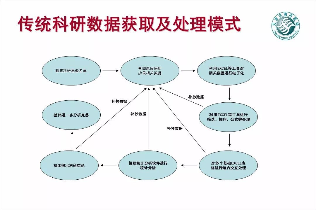 【万振专栏】电子病历数据挖掘与智能分析