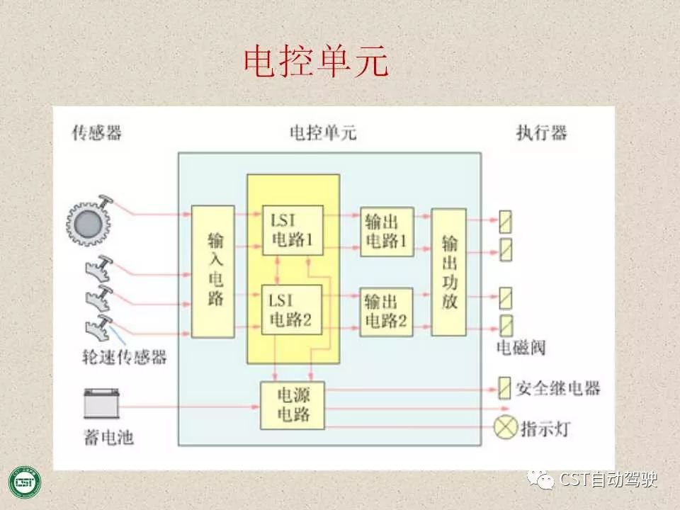 自动驾驶技术之——防抱死制动系统（ABS）与EBD系统（PPT）