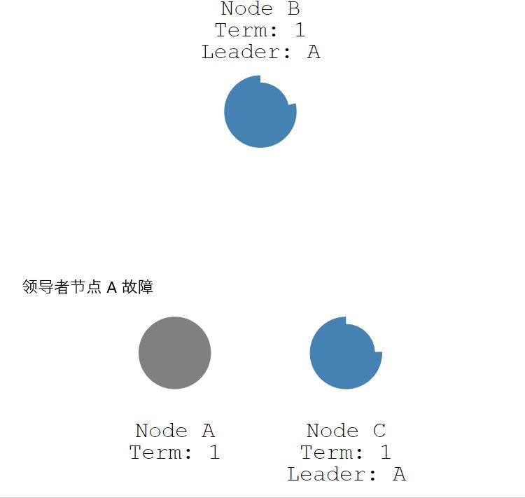 用动图讲解分布式 Raft