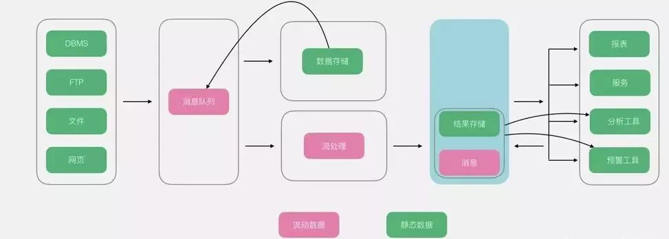 对比解读五种主流大数据架构的数据分析能力