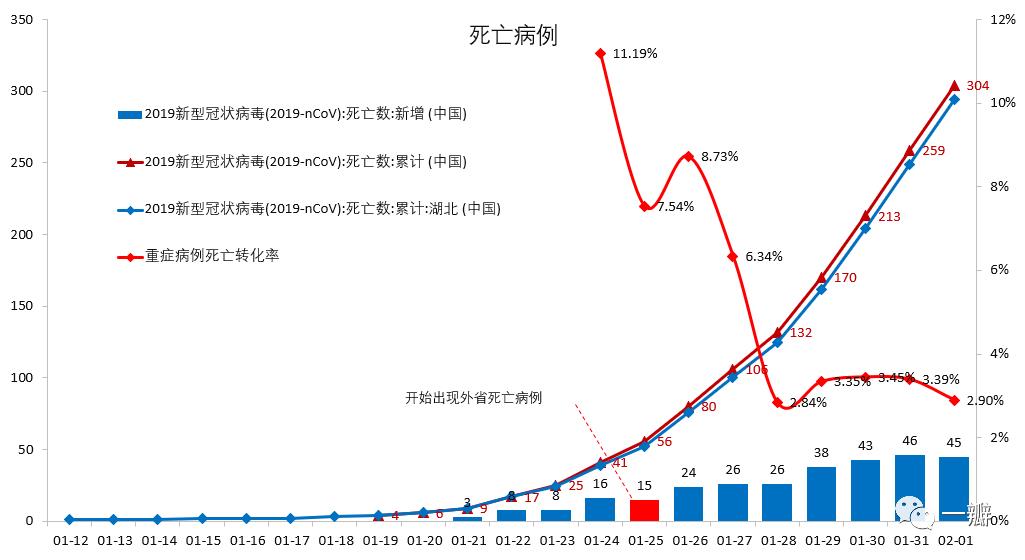 2019-nCoV疫情观察和数据挖掘：积极信号增多，新增疑似病例似出现拐点——系列之二