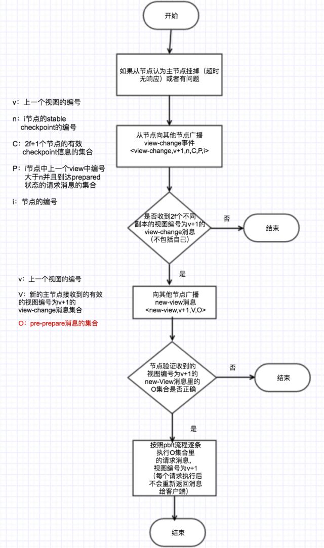 共识算法系列之一：raft和pbft算法