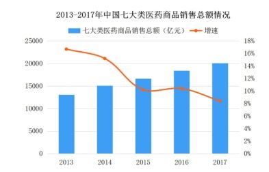 从历史数据分析2019年零售药店的市场前景