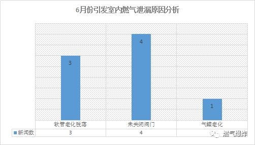 【爆炸数据】6月份全国燃气爆炸数据分析报告，你现在不关注的将来可能给你致命一击！