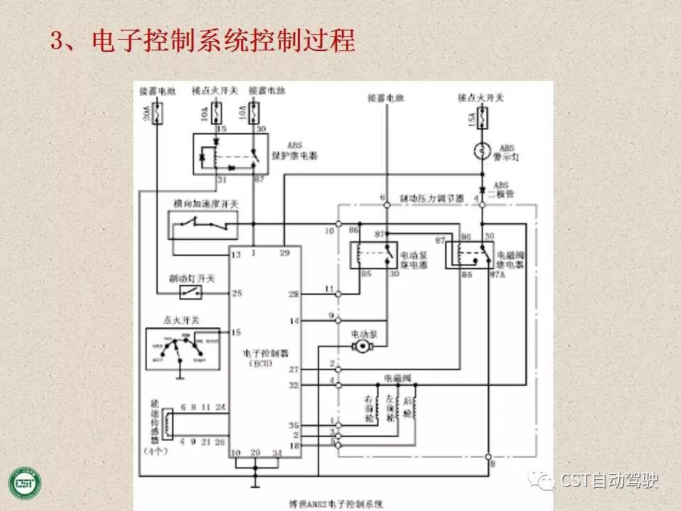 自动驾驶技术之——防抱死制动系统（ABS）与EBD系统（PPT）